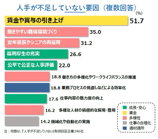 12_人手不足が不足していない要因