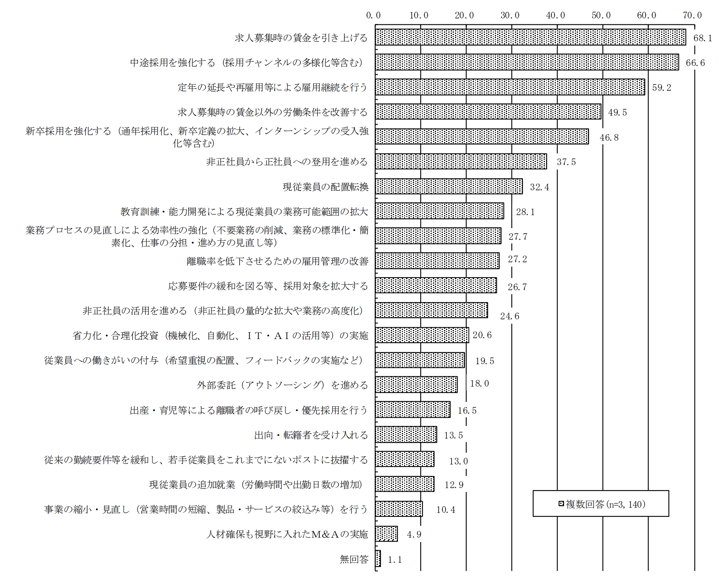 13_人手不足を緩和するための対策