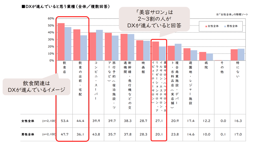 16_DXが進んでいると思う業種