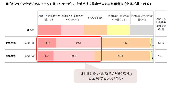 17_オンラインやデジタルを用いたサービスを活用する美容サロンの意向