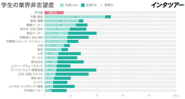 1_学生の業界志望度