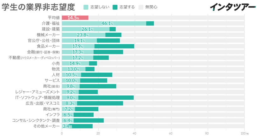 1_学生の業界志望度