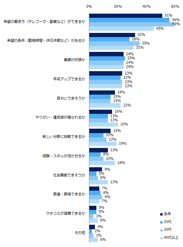 2_重視する企業選びの軸