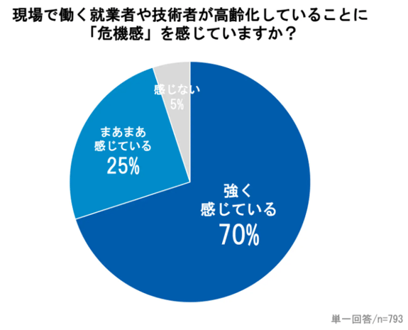 3_職人の高齢化への危機感を感じているか