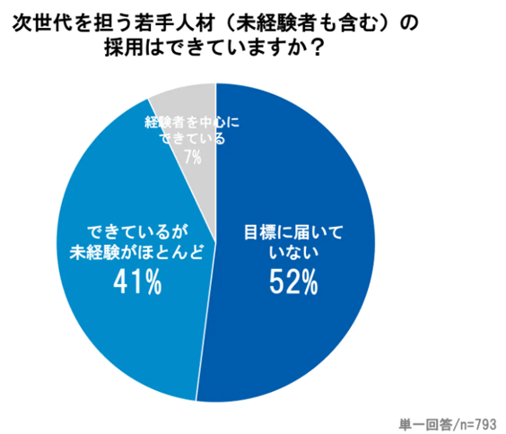4_次世代を担う若手人材を採用できているか
