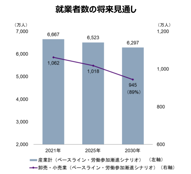 6_就業者数の将来見通し
