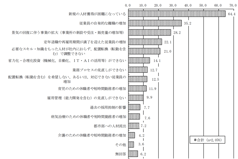 9_雇用人員(人手)が不足している理由