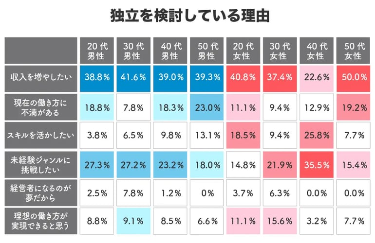 1_独立を検討している理由