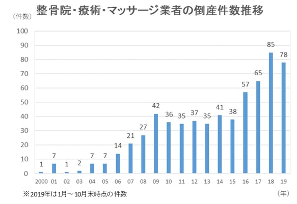 2_整骨院・療術・マッサージ業者の倒産件数推移