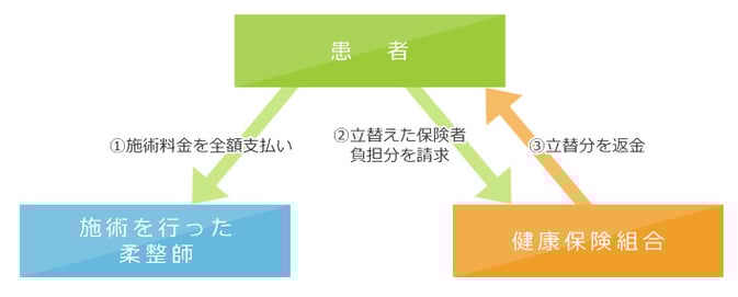 3_償還払い
