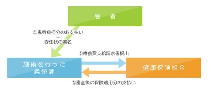 4_受領委任払い