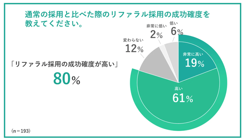 リファラル採用の成功確度の評価