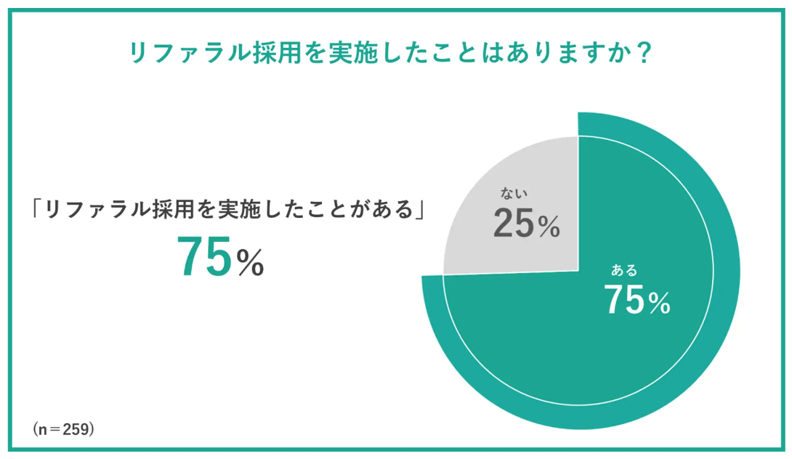 リファラル採用を実施したことがある企業の割合