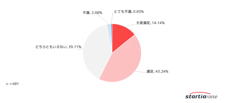 RPAを導入した企業の満足度