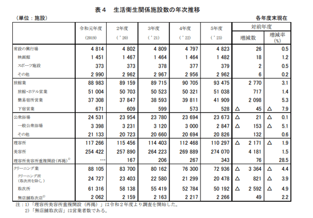令和5年度の美容所施設数