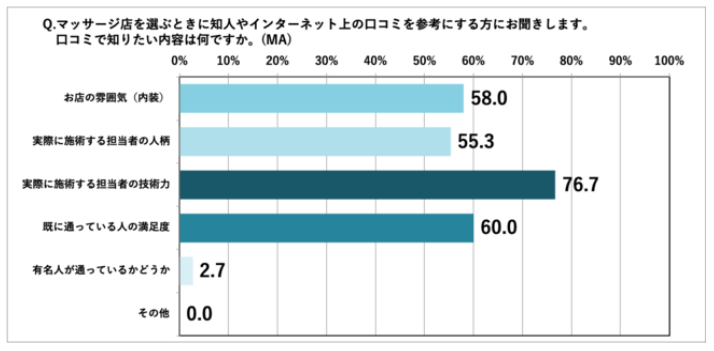 2_マッサージ店を選ぶ際に口コミで知りたい情報