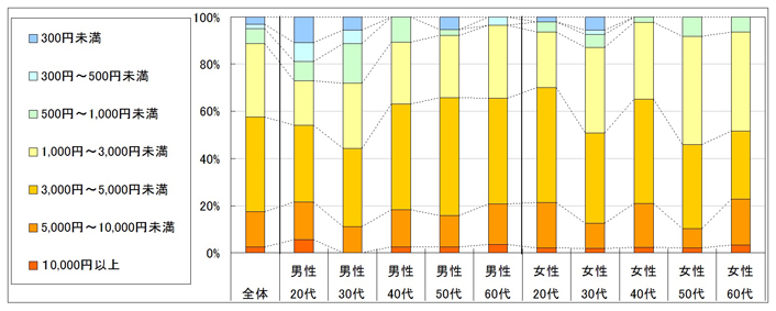 3_マッサージ店を訪れた際の1回あたりの利用金額
