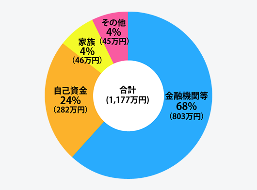 5_開業資金の内訳