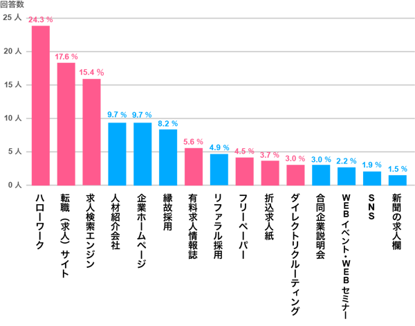 中途採用につながった求人媒体ランキング