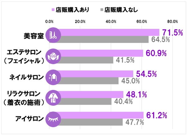 3_ネイルサロンの年間利用回数を調べたホットペッパービューティーアカデミーのアンケート調査