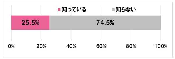 4_ネイルサロンで爪のケアが施術で行えるか知っていることを聞いたホットペッパービューティーアカデミーのアンケート調査