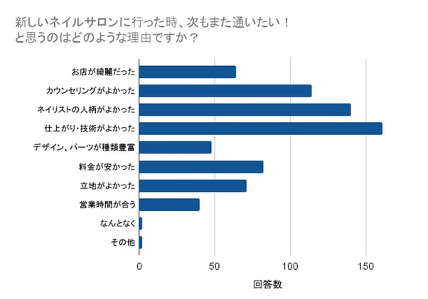 5_次も通いたいと思った理由を聞いたネイルブックのアンケート調査