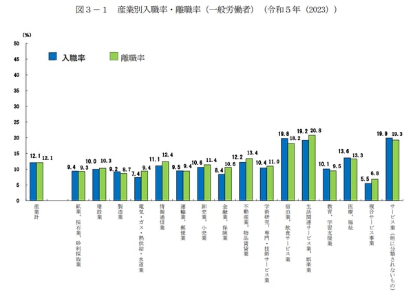 1_産業別入職率・離職率