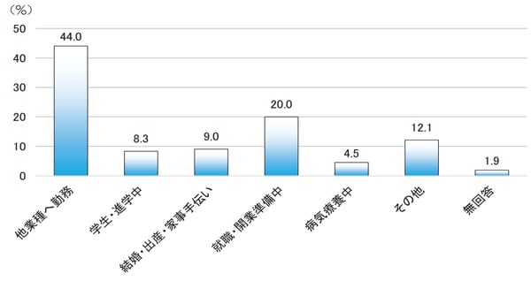 3_鍼灸師が実務に従事していない理由