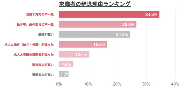 5_求職者の辞退理由ランキング