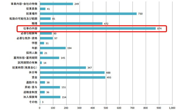 6_応募するにあたり重要視する求人票の項目