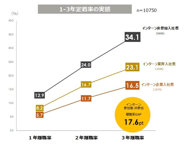 7_1~3年定着率の実態