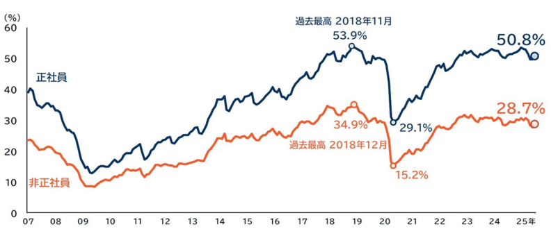 人手不足状態にある日本企業の割合の推移