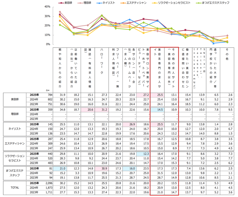 美容関連職における転職時の仕事探し方法