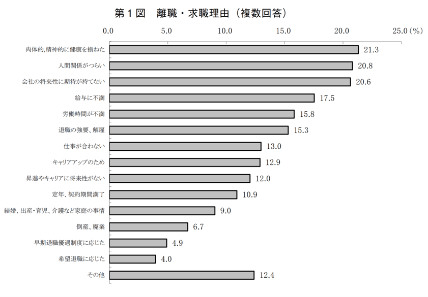 離職・求職の理由