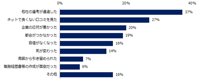 面接前に辞退した理由