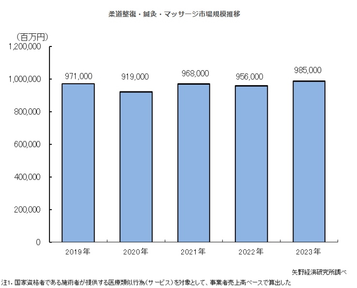 1.柔道整復・鍼灸・マッサージ市場規模推移