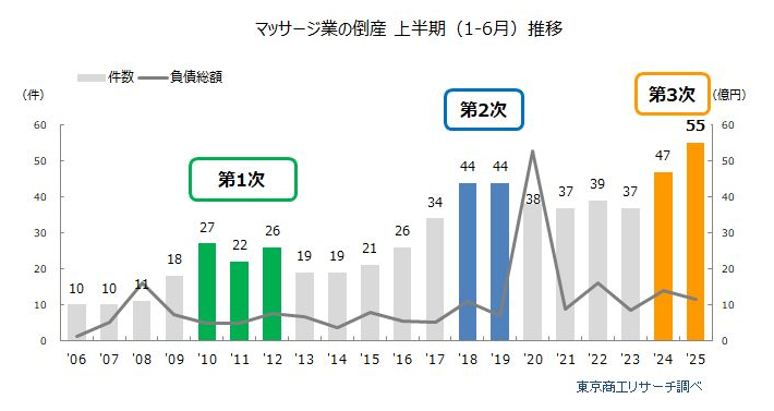 2.マッサージ業の倒産推移