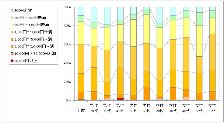 4.1回あたりの利用金額