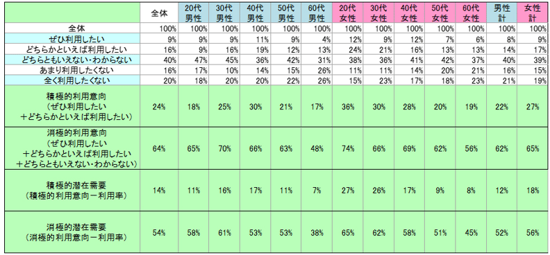 5.今後の利用意向