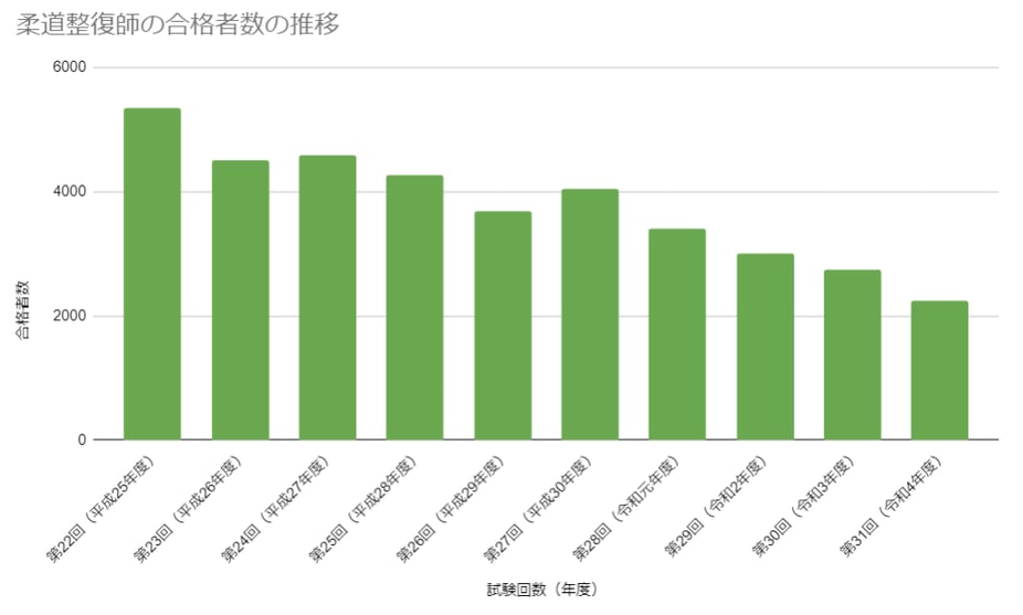 10_柔道整復師の合格者数の推移