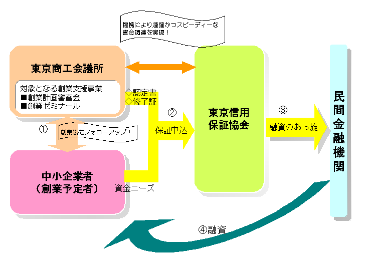 3_東京商工会議所に相談して民間の金融機関から融資を斡旋してもらう仕組み