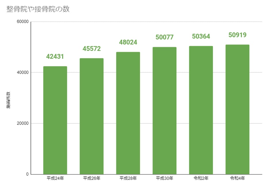 9_整骨院や接骨院の数