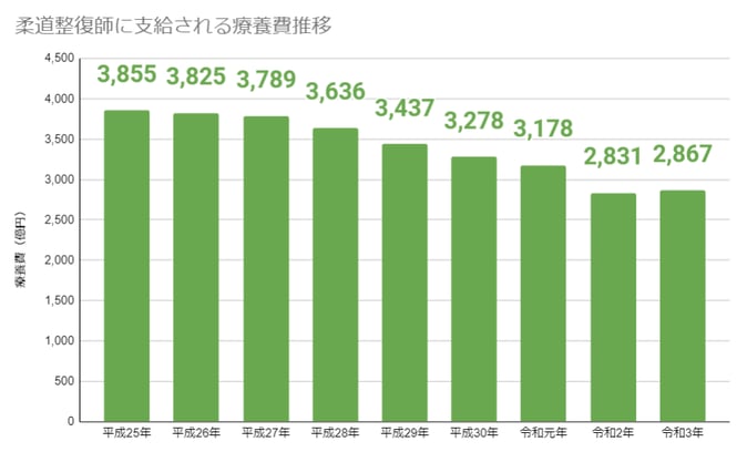 1_柔道整復師に支給される療養費推移