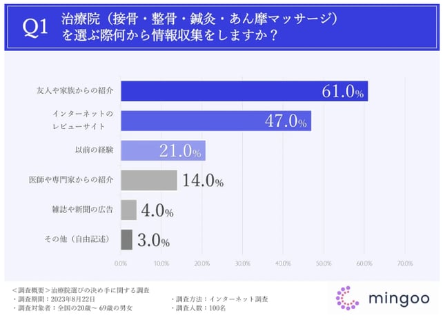 2_治療院選びの際の情報収集方法