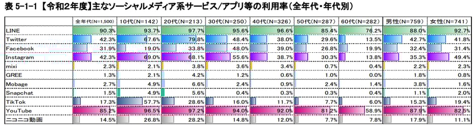 3_主なSNSの利用状況