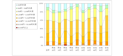 3.整骨院の1回当たりの利用金額