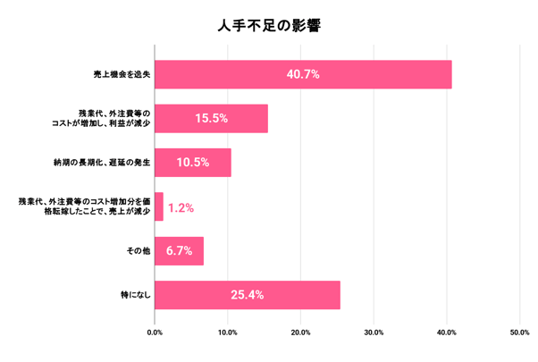 1(差し替え後)人手不足の影響