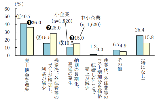 1.人手不足が与える影響