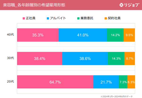 2.各年齢層別の希望雇用形態