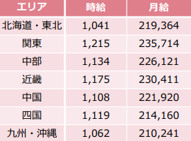 3.【エリア別】アイリストの時給・月給